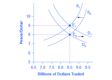 The graph shows how supply and demand would change if the U.S. dollar brought a higher rate of return.