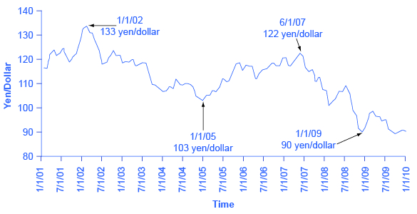 The graph shows how the U.S. dollar as compared to the Chinese yen since 2001. The line's variations represent the volatility of exchange rates.