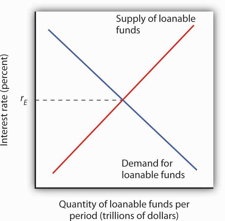 Graph showing the intersection of the demand and supply of loanable funds.