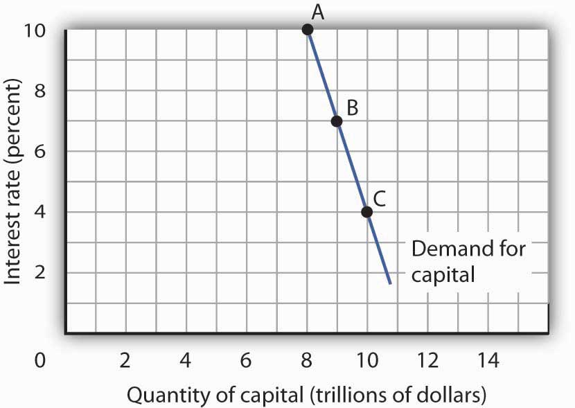 A graph depicting the downward sloping demand curve for capital.
