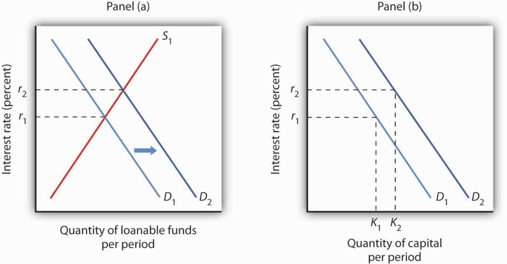 Two graphs showing loanable funds and the demand for capital. The interest rate is depicted on the y-axis and the quantity of loanable funds per period on the x-axis.