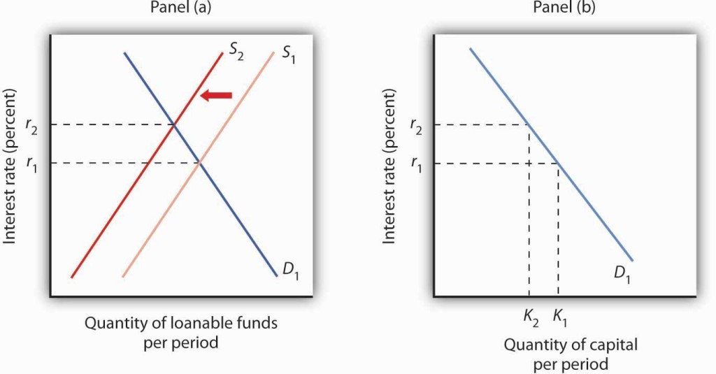 Two graphs showing the change in loanable funds.