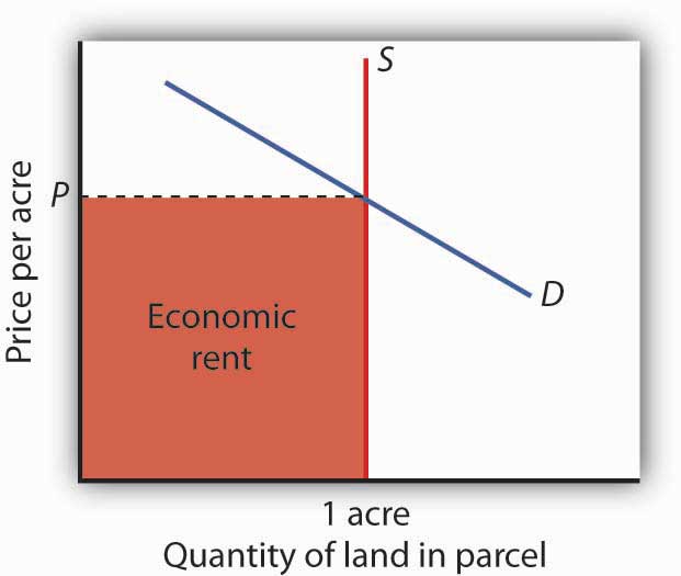 Graph showing the market for land and how economic rent is the shaded are below the price and quantity of where the supply and demand curves meet.