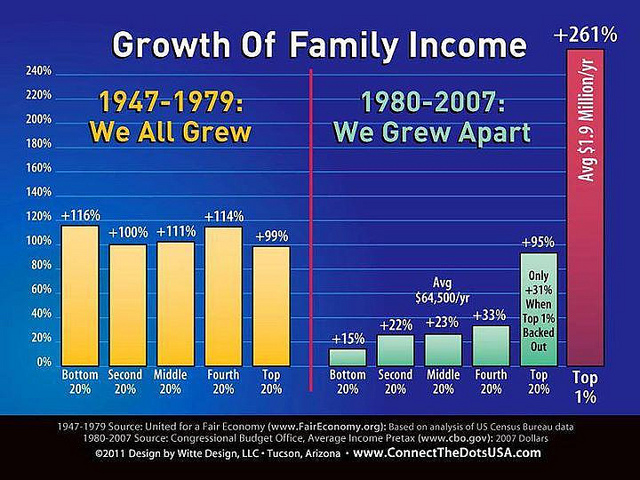 Graph showing the growth of family income. The chart shows that the growth in all quintiles grew relatively evenly between 1947-1979, but between 1980 and 2007, the family income of the bottom 20% grew by 15%, the second 20% by 22%, the middle 20% by 23%, the fourth 20% by 33% and the top 1% grew by a whopping 261%
