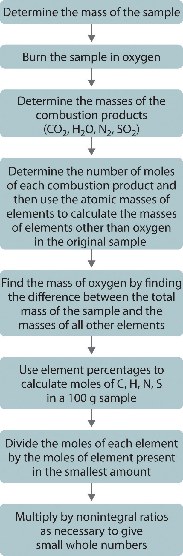Flowchart of steps to determine the empirical formula of a substance via combustion analysis. Determine the mass of the sample. Burn the sample in oxygen. Determine the masses of the combustion products. Determine the number of moles of each combustion product and then use the atomic masses of elements to calculate the masses of elements other than oxygen in the original sample. Find the mass of oxygen by finding the difference between the total mass of the sample and the masses of all other elements. Use element percentages to calculate moles of C, H, N, S in a 100g sample. Divide the moles of each element by the moles of element present in the smallest amount. Multiply by nonintegral ratios as necessary to give small while numbers.