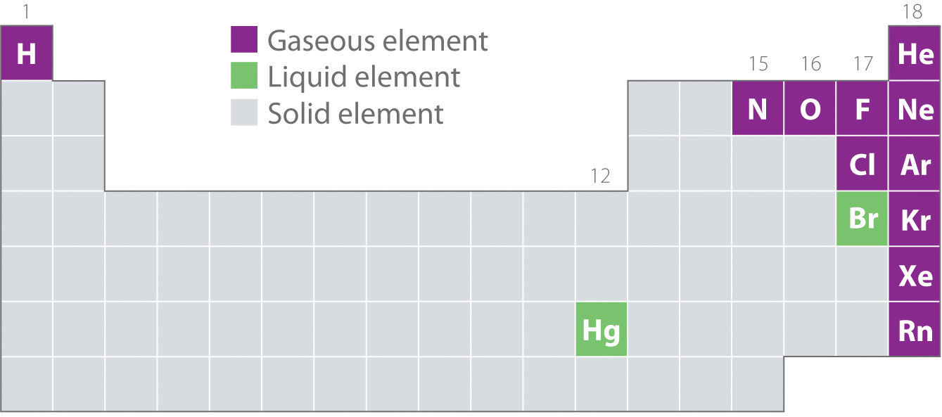 Purple elements are gaseous elements, green are liquid, and gray and solid. H, N, O, F, Cl, He, Ne, Ar, Kr, Xe, and Rn are all purple. Br and Hg are green. The rest are gray. 