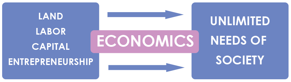 Economics involves the study of how people choose to use the limited resources of land, capital, labor and entrepreneurship, known as factors of production to produce all the goods and services and distribute them to the people for consumption.