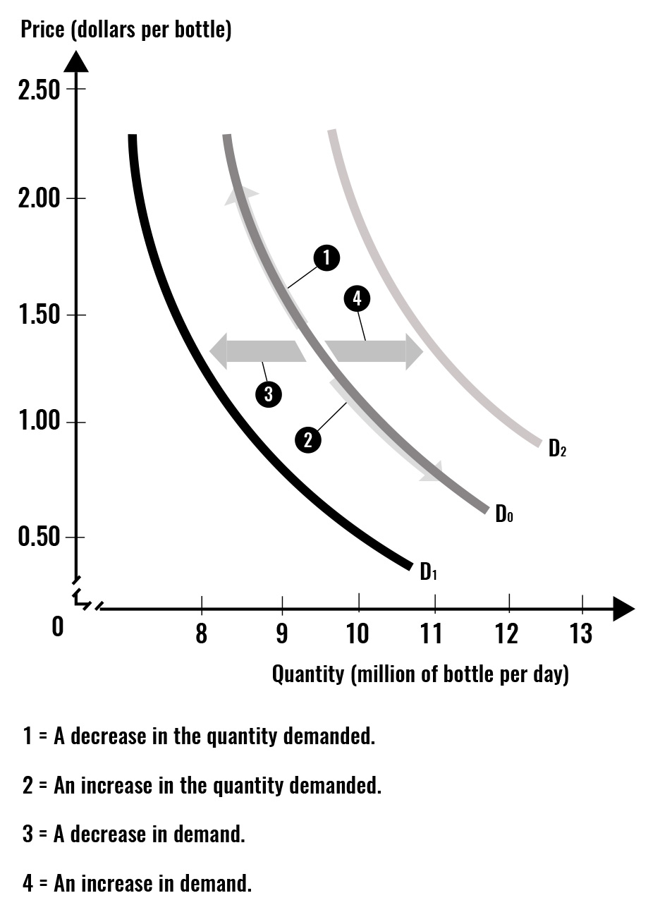 The graph summarizes demand shifters leading to an increase or decrease in demand. In addition, it emphasizes that what causes a movement along the demand curve is the change in the own price of the good or service.