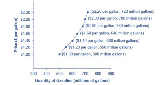 The supply schedule is the table that shows quantity supplied of gasoline at each price. As price rises, quantity supplied also increases, and vice versa. The supply curve (S) is created by graphing the points from the supply schedule and then connecting them. The upward slope of the supply curve illustrates the law of supply—that a higher price leads to a higher quantity supplied, and vice versa.