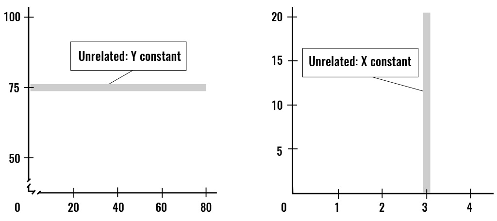 The graphs show a variable that is unrelated (y and x constant).