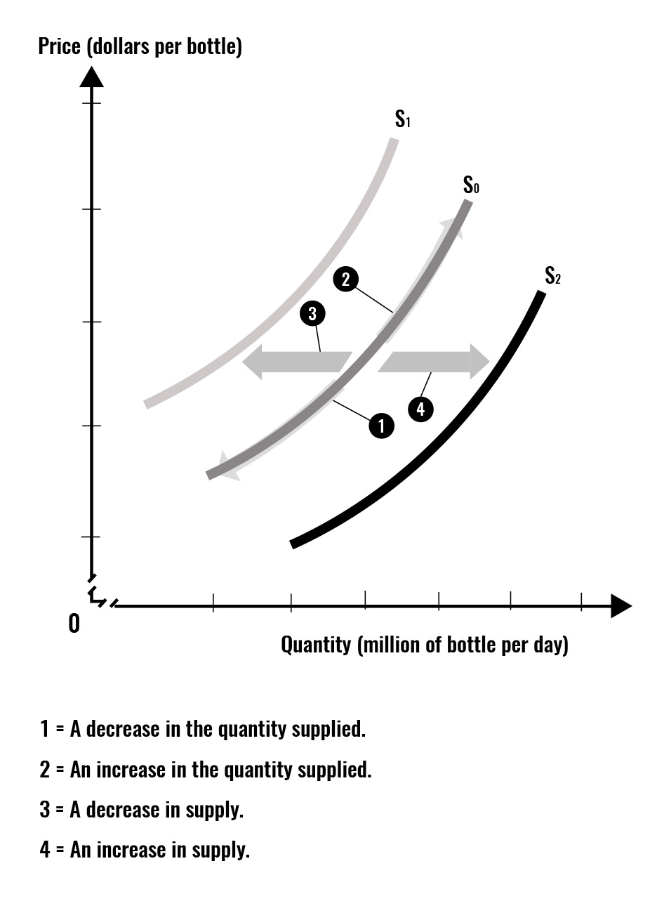 The graph summarizes supply shifters leading to an increase or decrease in supply. In addition, it emphasizes that what causes a movement along the supply curve is the change in the own price of the good or service.