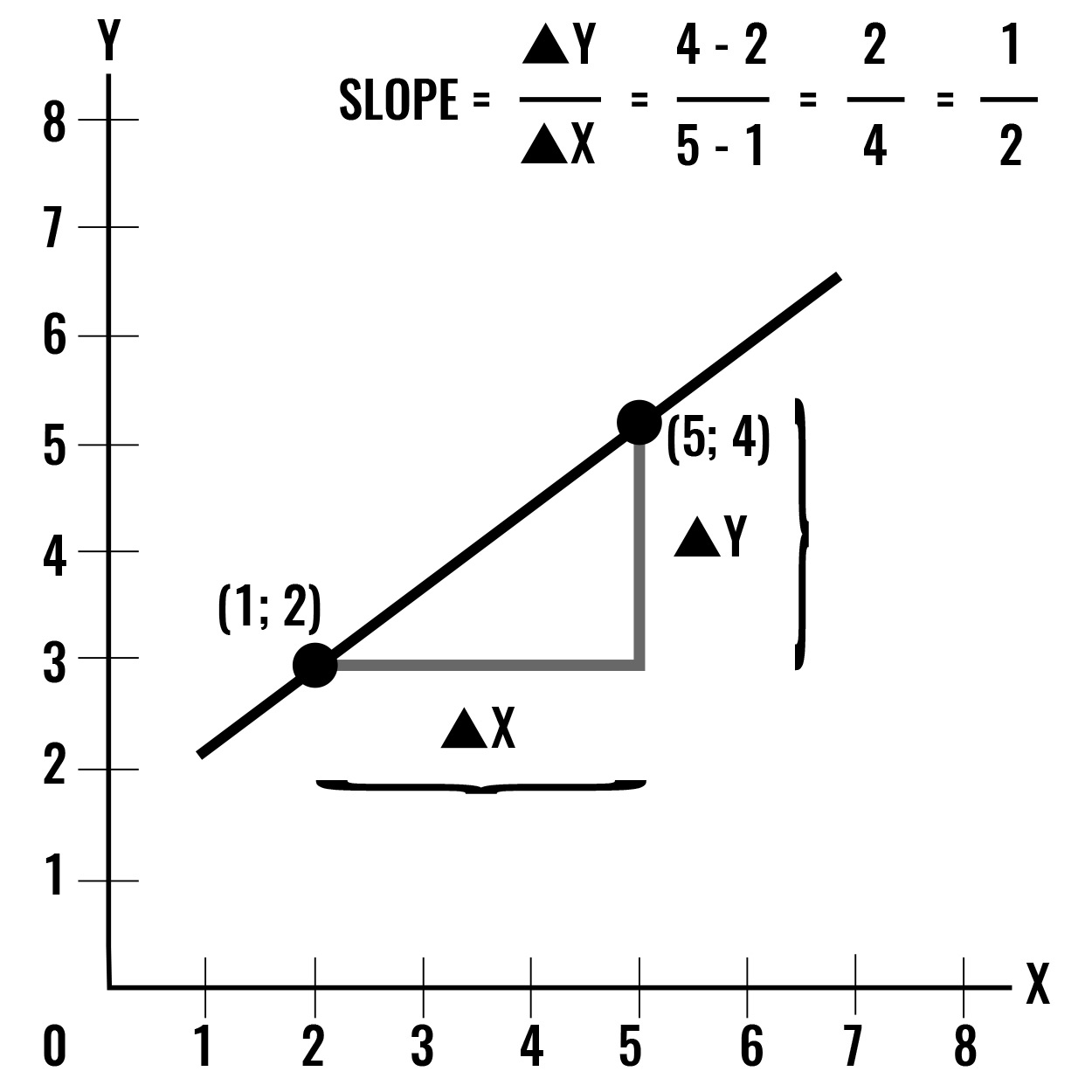The graph shows a positive slope.