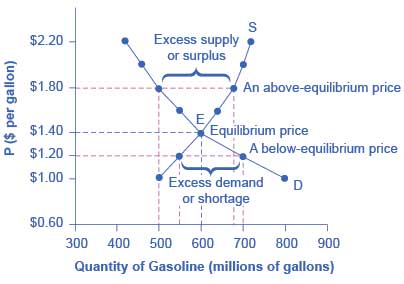 The demand curve (D) and the supply curve (S) intersect at the equilibrium point E, with a price of $1.40 and a quantity of 600. The equilibrium is the only price where quantity demanded is equal to quantity supplied. At a price above equilibrium like $1.80, quantity supplied exceeds the quantity demanded, so there is excess supply. At a price below equilibrium such as $1.20, quantity demanded exceeds quantity supplied, so there is excess demand.