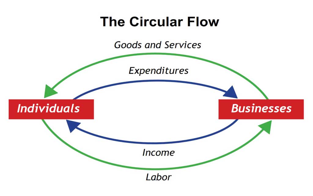 The circular flow diagram presents the economy that consists of two groups—Individuals and Businesses—that interact in two markets: the goods and services market in which firms sell and households buy and the labor market in which households sell labor to business firms or other employees.