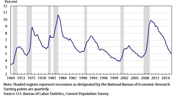 Figure 4.1 shows a quarterly data time series of the unemployment rate in the U.S. since 1969. The shaded regions represent economic recessions. During a recession, the unemployment rate may increase drastically. The highest increase in the rate of unemployment post-WWII was recorded during the last recession (Dec 2007 - June 2009) and immediately following the end of the last recession, known as the Great Recession.