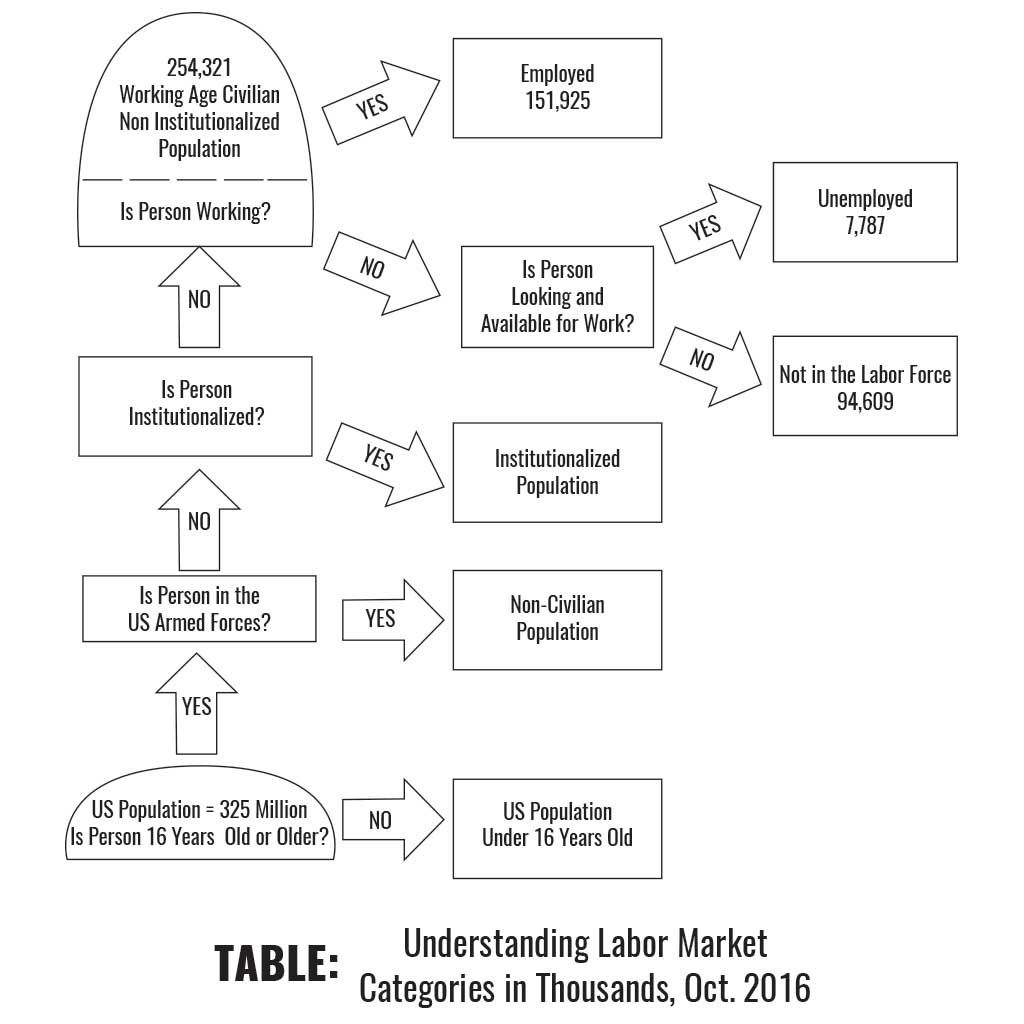 This figure outlines the two main labor market indicators. This can be used to calculate the unemployment rate and the labor force participation rate.