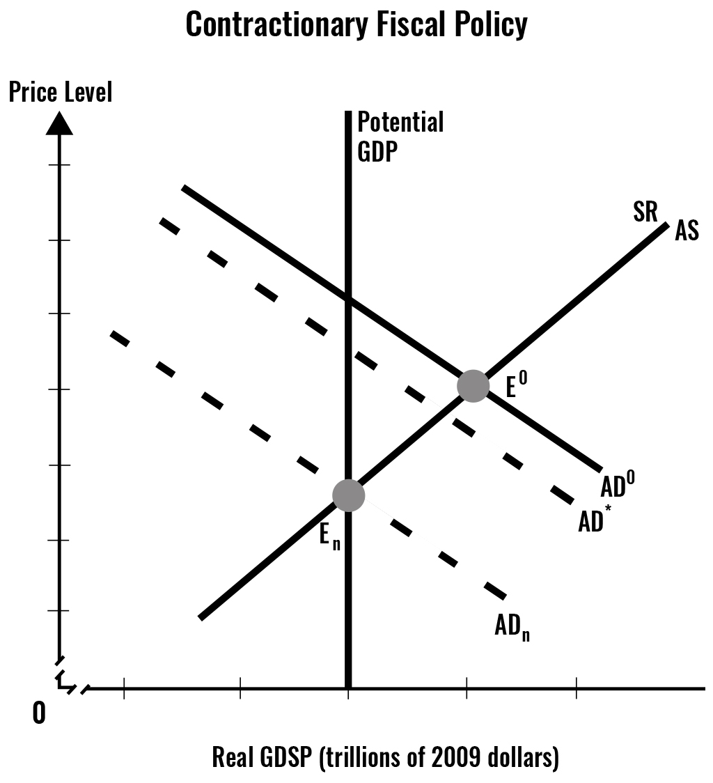 This figure shows a recessionary gap that occurs when real GDP is less than potential GDP and that brings a falling price level.