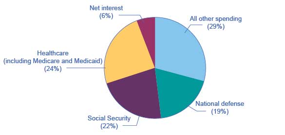 About 73% of government spending goes to four major areas: national defense, Social Security, healthcare, and interest payments on past borrowing. This leaves about 29% of federal spending for all other functions of the U.S. government.