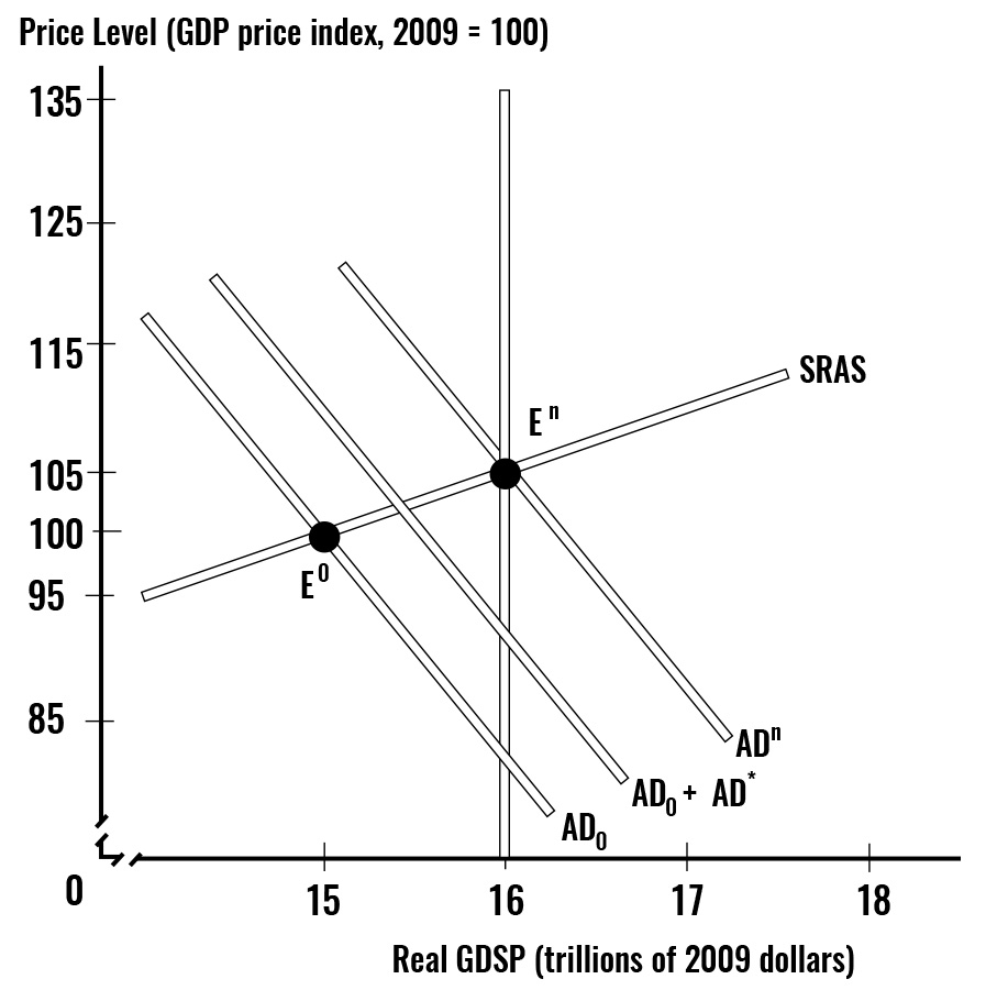 This figure illustrates how to close a recessionary gap of 1 trillion dollars, the initial increase in government spending, or the initial tax cut need only be a fraction of the gap. Once the multiplier effect has taken fill effect, AD0 shifts to AD1, and the gap is closed — the economy has reached its potential GDP.