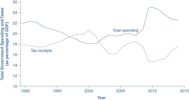 When government spending exceeds taxes, the gap is the budget deficit. When taxes exceed spending, the gap is a budget surplus. The recessionary period starting in late 2007 saw higher spending and lower taxes, combining to create a large deficit in 2009.
