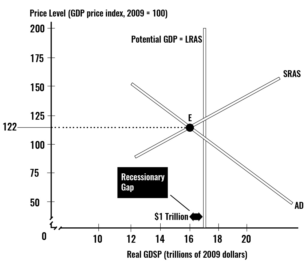 This figure illustrates an economy experiencing an inflationary gap of 1 trillion dollars. The initial decrease in government spending, or the initial increase in taxes need only be a fraction of the gap. Once the multiplier effect has taken full effect, the AD curve shifts all the way down to the left to intersect both AS and the Potential GDP curves, and eliminate the inflationary gap.
