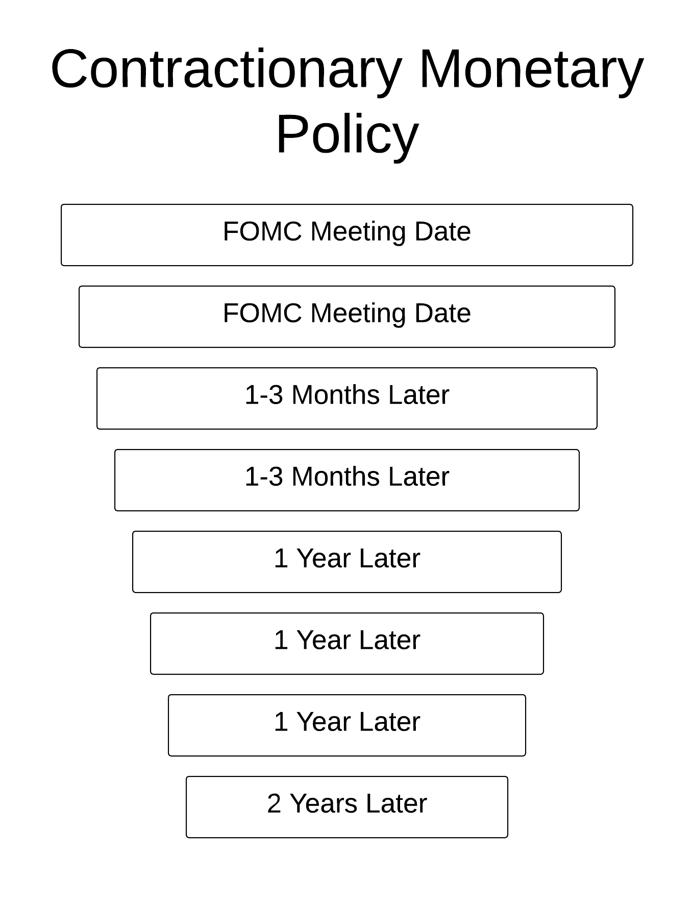 The diagram summarizes steps 1 through 8, outlining the contractionary monetary policy. The Contractionary Monetary Policy Transmission include the following eight steps: step 1, The Fed raises the federal funds rate (after the FOMC Meeting Date), step 2, Other short-term interest rates rise and the exchange rate rises (after the FOMC Meeting Date), step 3, The quantity of money and supply of loanable funds decrease (after 1 to 3 Months), step 4, The long-term real interest rate rises (after 1 to 3 Months), step 5, Consumption expenditure, investment, and net exports decrease (after 1 Year), step 6, Aggregate demand decreases (after 1 Year), step 7, Real GDP growth rate decreases (after 1 Year) — which represents the cost associated with this policy, and step 8, Inflation rate decreases (after 2 Years) — which represents the gain associated with this policy.
