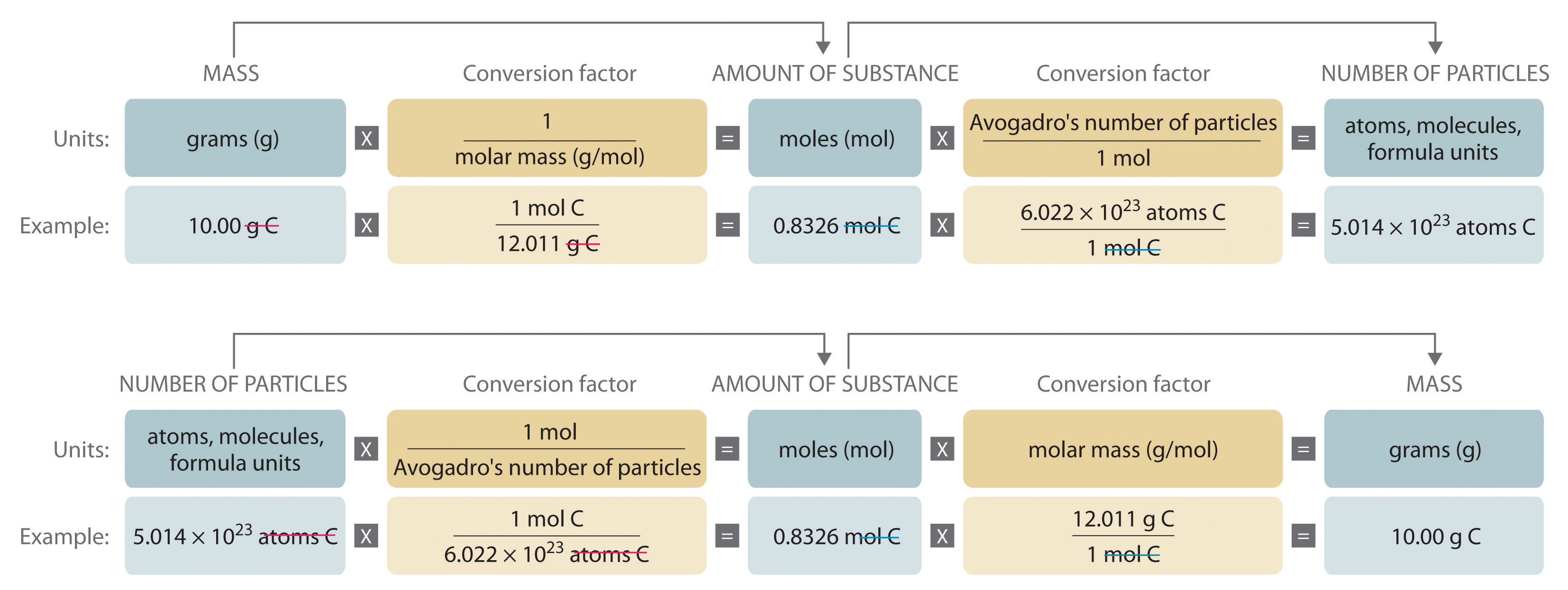 Flowchart of conversions between mass, amount of substance, and number of particles using conversion factors of molar mass and Avogadro's number.