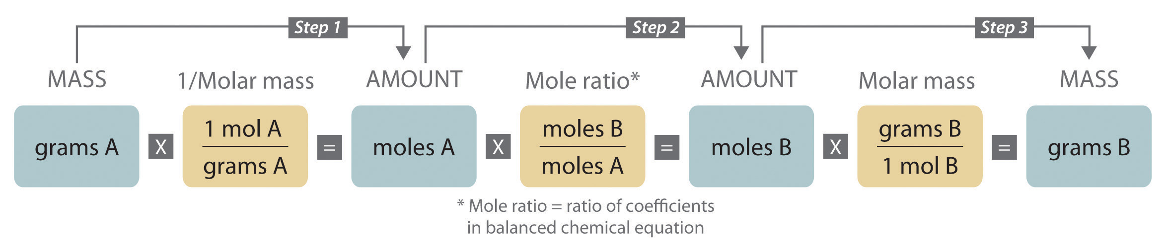 Flowchart of steps in stoichiometric calculations. Step 1: grams of A is converted to moles by multiplying by the inverse of the molar mass. Step 2: moles of A is converted to moles of B by multiplying by the molar ratio. Step 3: moles of B is converted to grams of B by the molar mass.