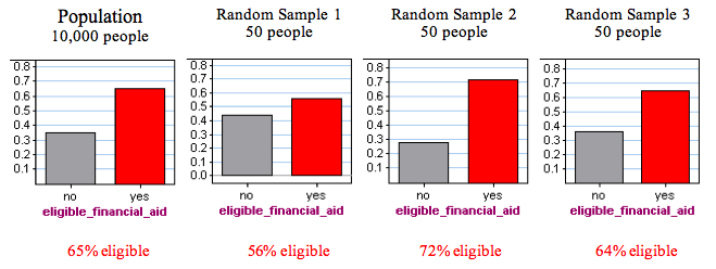 There are four column graphs in this diagram. The first graph shows that out of a population of 10,000 people, 65 percent of them are eligible for financial aid. The three graphs after each represent random samples of 50 people. The first shows that 56% of the population is eligible, the second shows that 72 percent are eligible, and the third shows that 64 percent are eligible