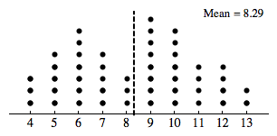 Dotplot showing ages of the 48 children participating in the study.