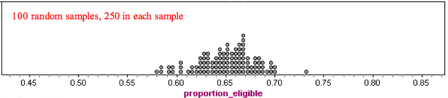 Dotplot showing 100 random 250-student samples determining financial aid eligibility. Higher eligible proportions are in the middle of the dotplot