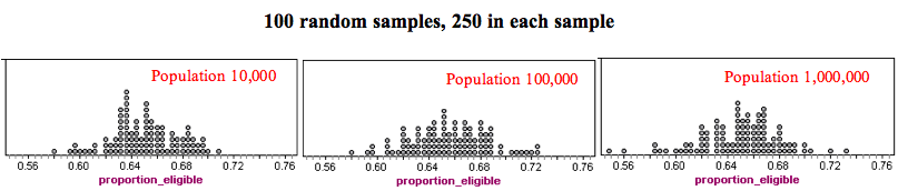 Three dotplots showing that accuracy relies on sample size more than on population size