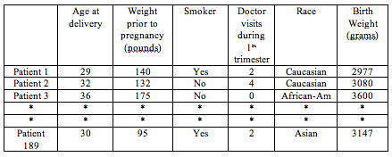 Dataset showing variables associated with low birth weight
