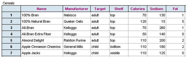 Data set of seven breakfast cereals that shows manufacturer, where on the grocery store shelf they are located, their target (adult of child), and percentage of calories, sodium and fat per serving.