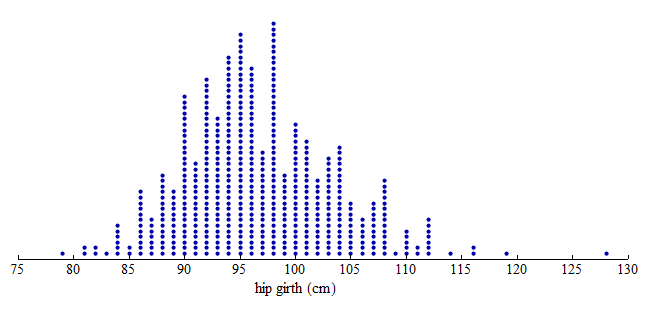 Dotplot showing distribution of hip measurements of 507 adults. Most of the data points are right-skewed