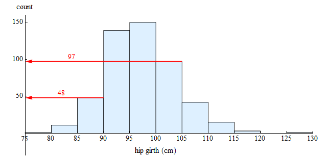 Histogram showing distribution of hip measurements of 150 adults, with bars indicating number of adults in each interval. The highest proportion of hip girth is in the ninety to one hundred cm range.