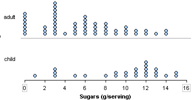Dotplots comparing the distribution of sugar content in adult and children's cereals. The graph showing adult sugar content is right-skewed, and the diagram showing children's sugar content is left-skewed