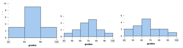 Three histograms illustrating how bin width affects distribution, with the percentages spreading out more in each graph.