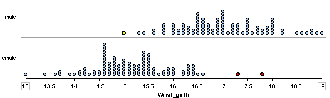 Dotplots showing distribution of men's and women's wrist girths. Mens are left-skewed and women's are right-skewed
