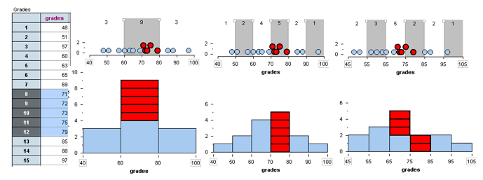 Three histograms showing the importance of appropriately sized bin width. In the first, the highest bar shows between sixy and eighty percent. In the second it expands to show between seventy to eighty percent. In the third, it shows that the highest percentage was in the sixty fifth to seventy fifth percentile.
