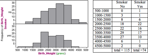 Histograms showing birth weights of babies born to smoking and non-smoking mothers. Non smokers' columns skew to the left, and smokers' columns skew to the right