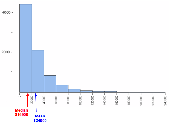 Histogram of U.S. census personal income data for a large sample population. The data is skewed far right