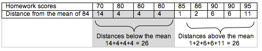 Table showing the sum of the distances above and below the mean