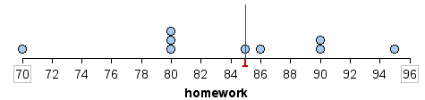 Dotplot showing the median of the distribution of homework scores, which is 85. The highest distribution is in the eightieth percentile