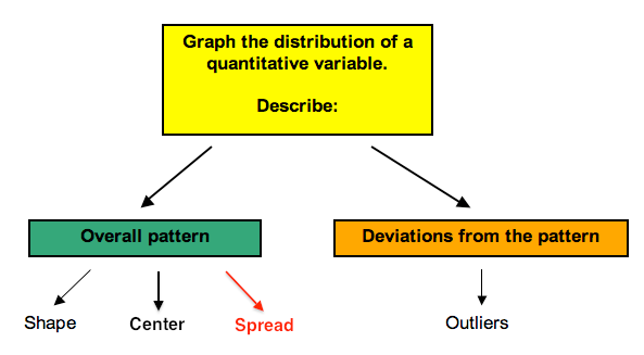 Flow chart that focuses on the spread of a distribution