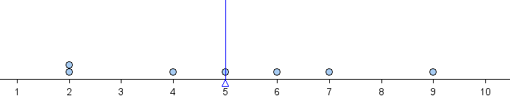 Dotplot of data set with the mean marked by vertical blue line