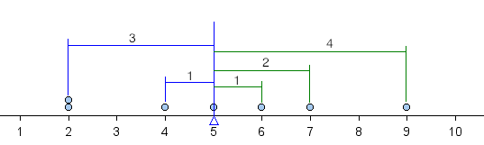 Dotplot where negative differences are shown as data points to the left of the mean; positive differences are shown as data points to the right