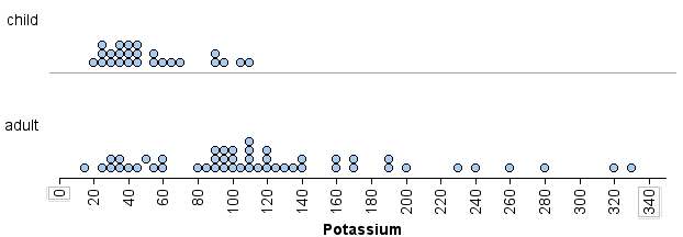 Dotplots showing potassium content of 76 children’s and adult cereals.