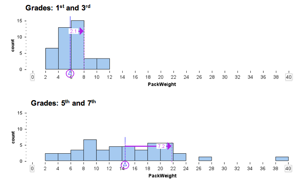 Histograms of backpack weights carried by school children