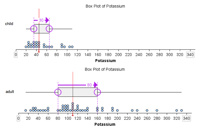 Boxplots of potassium content using IQR